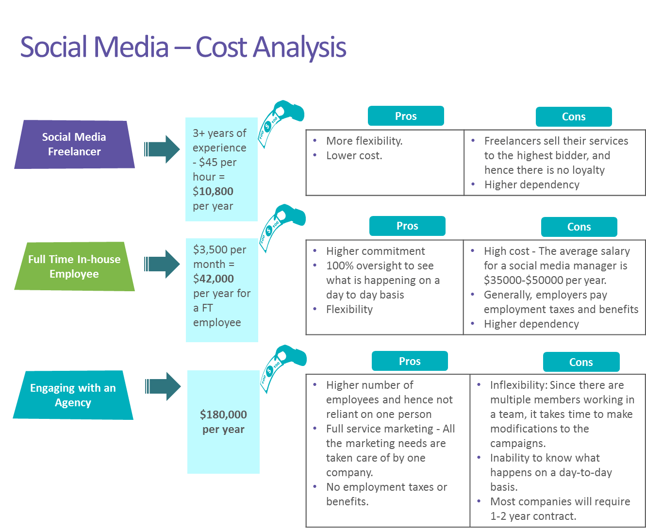 costi social media manager