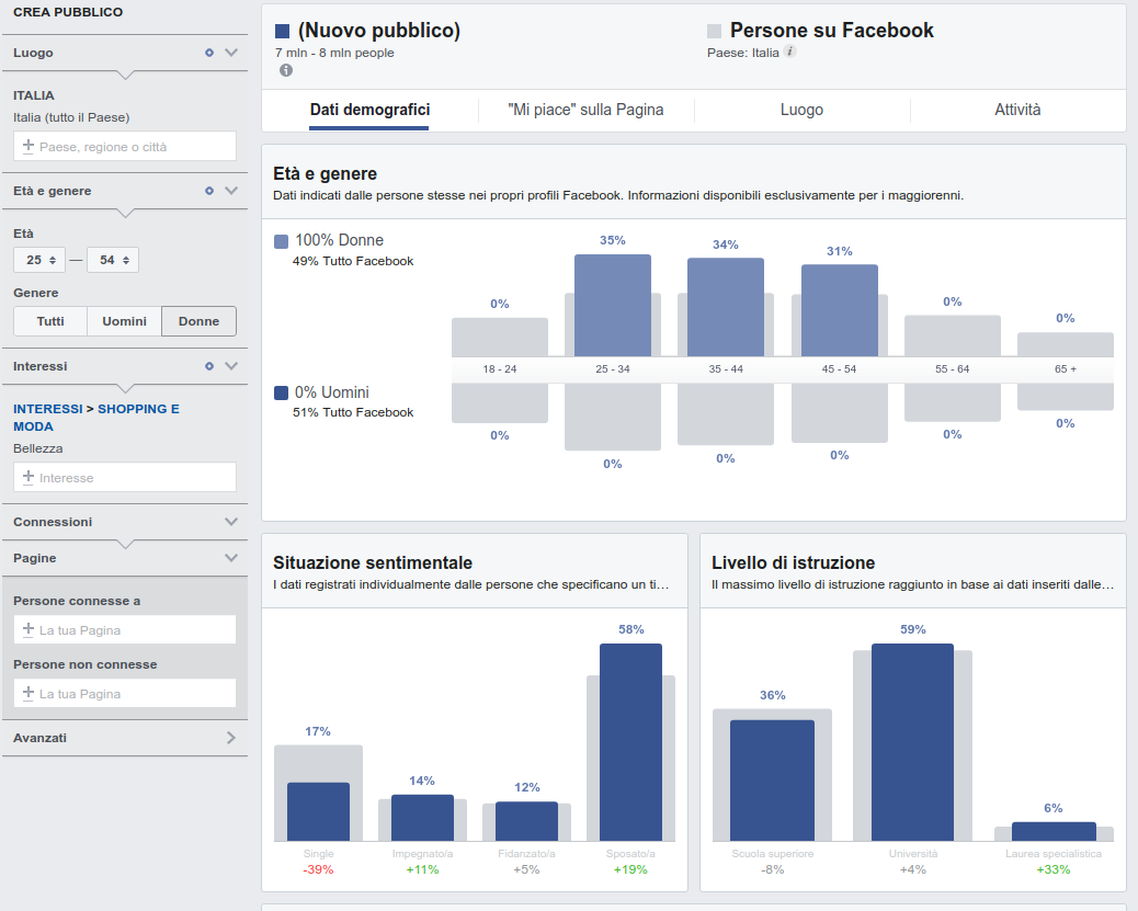 analisi mercato bellezza, donne con audience insight