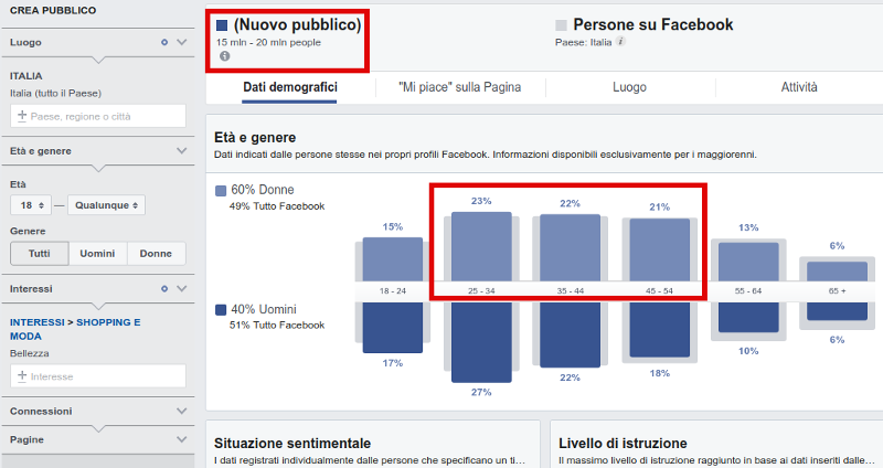 analisi mercato bellezza con audience insight