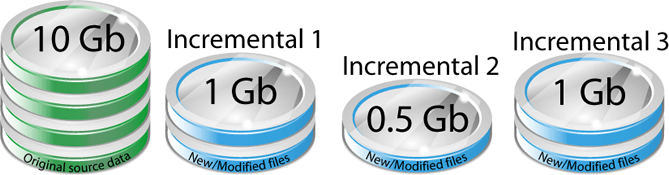 backup incrementale