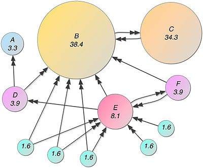 Esempio di PageRank