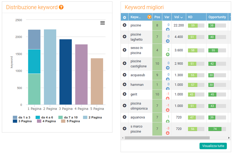 posizionamento keyword sito per link building