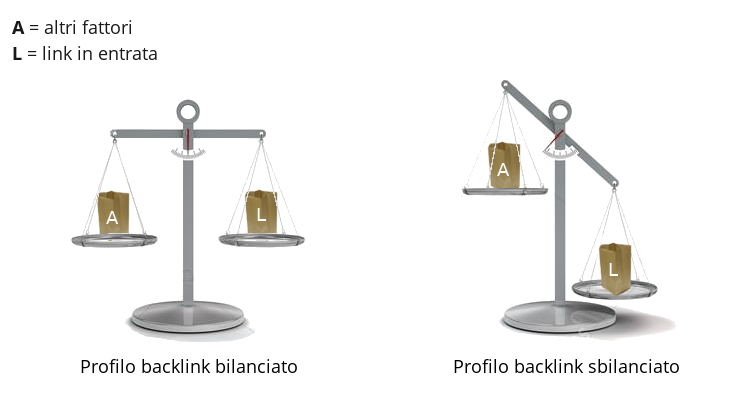 Equilibrio nella link building