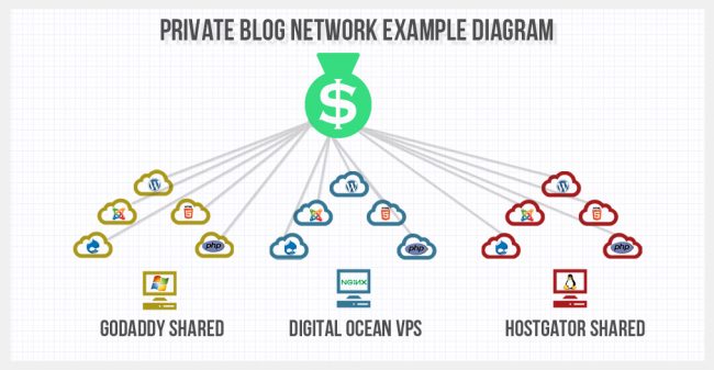 Link building con PBN