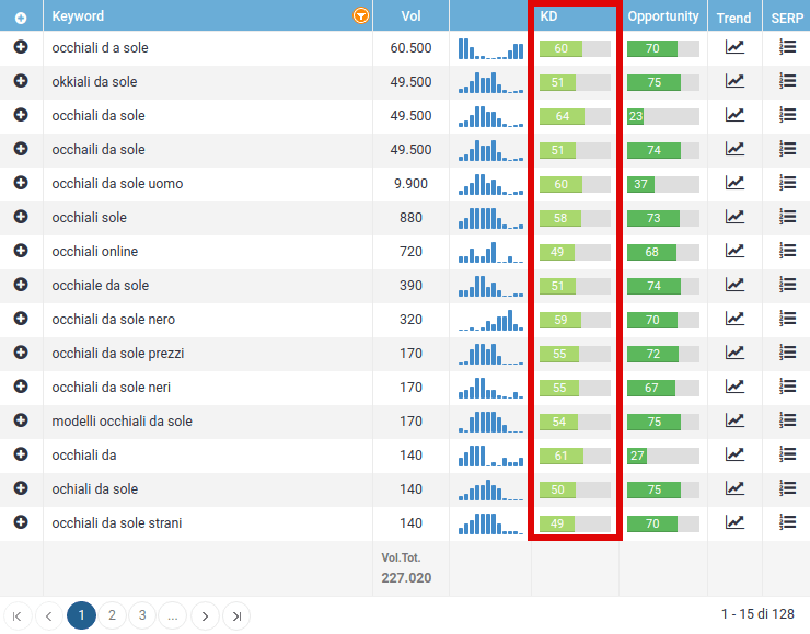 seozoom keyword difficulty