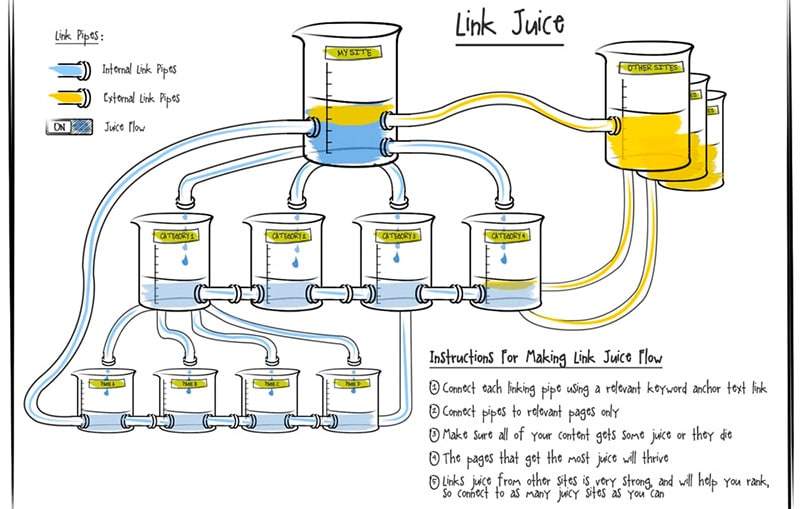 link juice nella linkbuilding