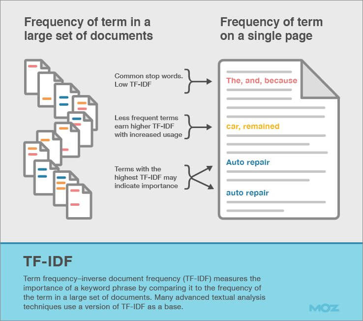 rappresentazione algoritmo Google TF-IDF