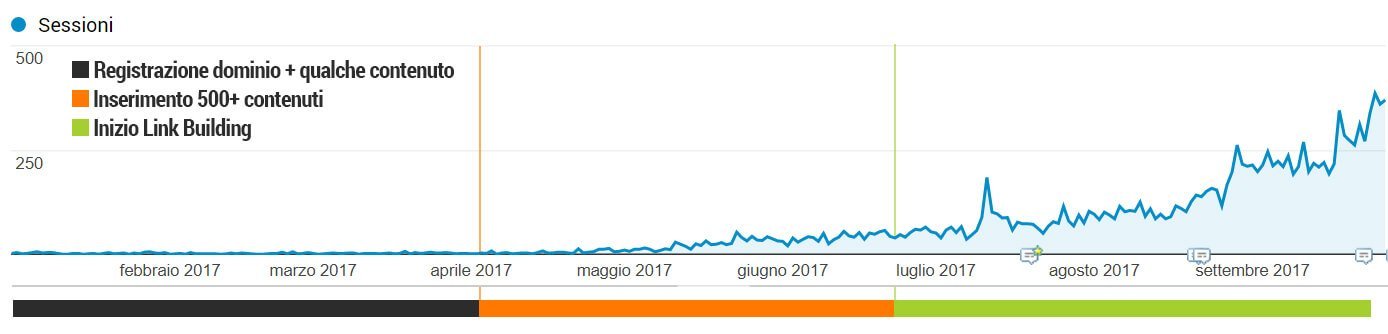 risultati della link building