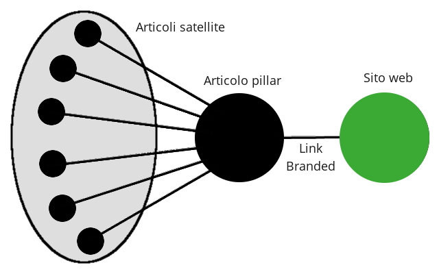 link building in siti di article marketing