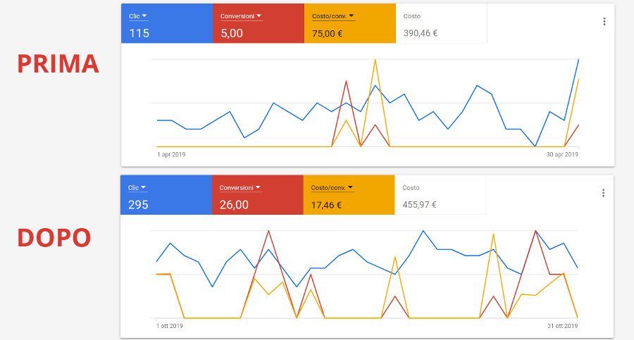 ottimizzazione campagna google ads