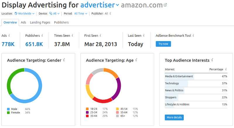 traffico rete display SEMrush