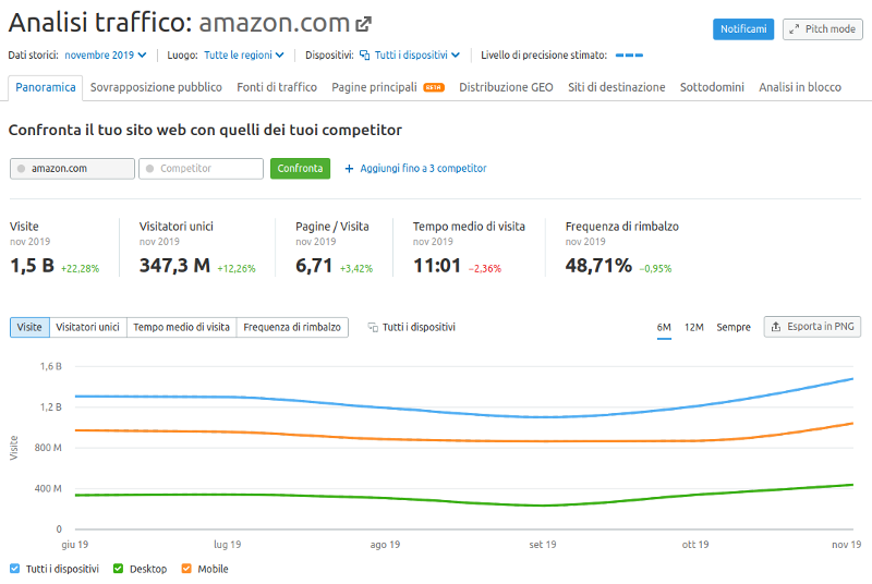 analisi traffico SEMrush