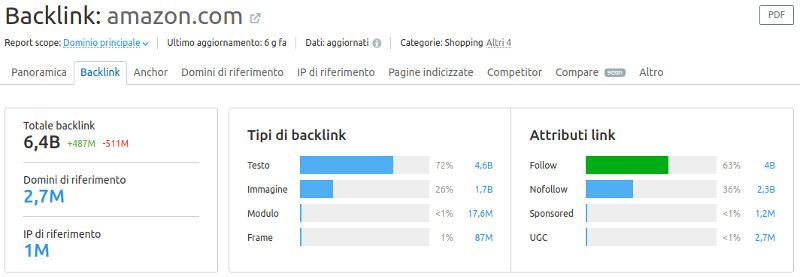 profilo backlink SEMrush