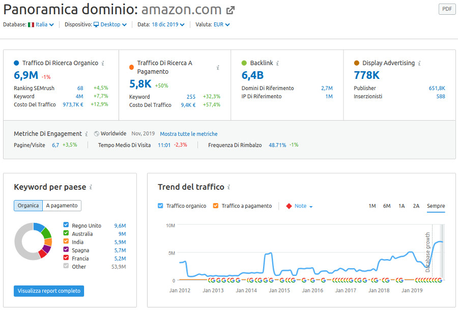 SEMrush analisi dominio