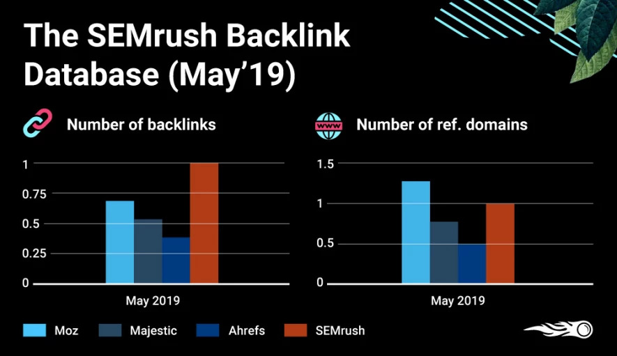 database backlink SEMrush