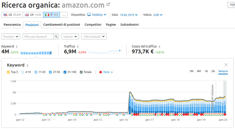 posizionamenti keywords SEMrush